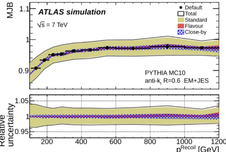 Fig. 41: The multijet balance MJB as a function of p Recoil T (full dots) with statistical uncertainties for anti-k t jets with R = 0.6.