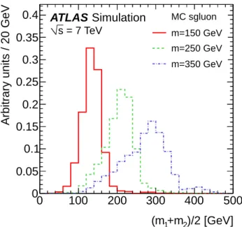 Fig. 1. The reconstructed average mass distribution after all analysis cuts for the signal samples with m sgluon =150, 250 and 350 GeV