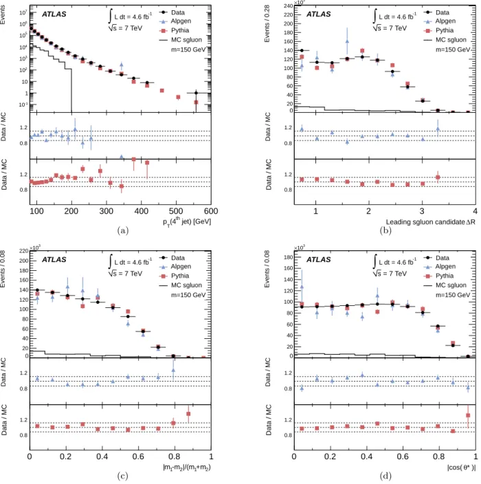 Fig. 2. The kinematic variables of the analysis are shown after applying the preselection and pairing the four highest-p T jets: