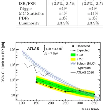 Fig. 4. Expected and observed 95% CL upper bounds on the product of the scalar pair production cross-section and the branching ratio to gluons as a function of the scalar mass using the profile likelihood ratio as the test statistic