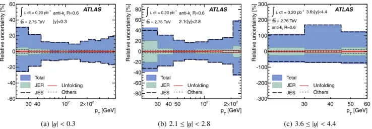 Fig. 5 The systematic uncertainty on the inclusive jet cross-section measurement for anti-k t jets with R = 0.6 in three representative  rapid-ity bins, as a function of the jet p T 