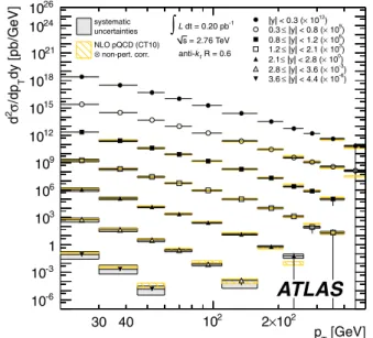 Fig. 6 Inclusive jet double-differential cross-section as a function of the jet p T in bins of rapidity, for anti-k t jets with R = 0.4
