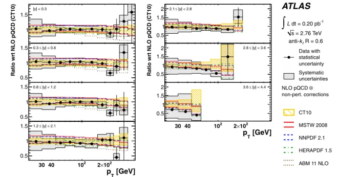 Fig. 9 Ratio of the measured inclusive jet double-differential cross- cross-section to the NLO pQCD prediction calculated with NLOJET++ with the CT10 PDF set corrected for non-perturbative effects