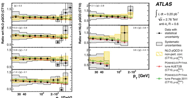 Fig. 11 Ratio of the measured inclusive jet double-differential cross- cross-section to the NLO pQCD prediction calculated with NLOJET++ with the CT10 PDF set corrected for non-perturbative effects