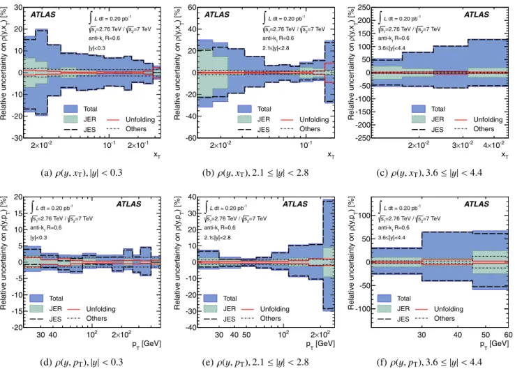 Fig. 12 The systematic uncertainty on the cross-section ratios, ρ(y, x T ) and ρ(y, p T ), for anti-k t jets with R = 0.6 in three  repre-sentative rapidity bins, as a function of the jet x T and of the jet p T , respectively