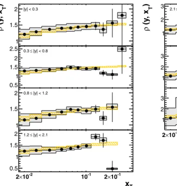 Fig. 13 Ratio of the inclusive jet cross-section at √ s = 2.76 TeV to the one at √ s = 7 TeV as a function of x T in bins of jet rapidity, for anti-k t jets with R = 0.4