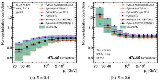 Fig. 2 Non-perturbative correction factors for the inclusive jet cross- cross-section for anti-k t jets with (a) R = 0.4 and (b) R = 0.6 in the jet rapidity region |y| < 0.3 as a function of the jet p T for Monte Carlo simulations with various tunes