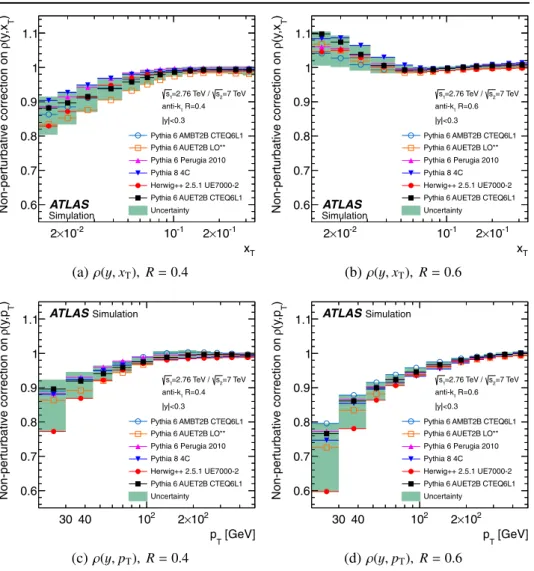 Fig. 4 Non-perturbative correction factors for the cross-section ratios, ρ(y, x T ) and ρ(y, p T ), for anti-k t jets with R = 0.4 or R = 0.6 shown for a jet rapidity of |y| < 0.3 for Monte Carlo simulations with various tunes as a function of the jet x