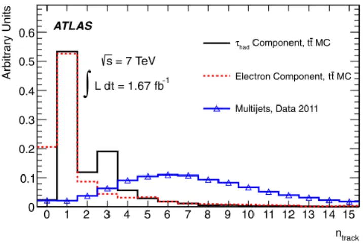 Fig. 1 Distribution of n track for τ had from MC t ¯t events (solid black line), electrons from MC t ¯t events (dashed red line), and for jets from multijet events from data (blue triangles)