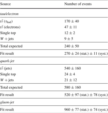 Table 1 Comparison of the numbers of events from MC expectations and from the results of the fit to the data for the three templates