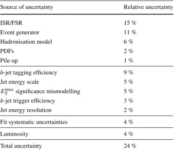 Table 2 Systematic uncertainties on the t ¯t cross section