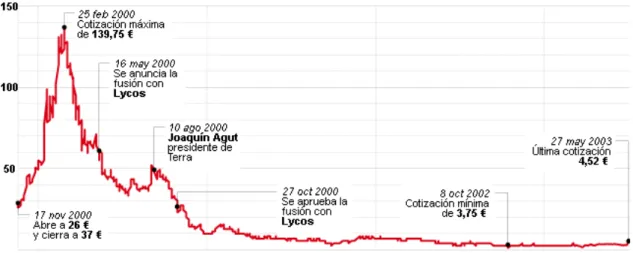 Figura 2. Cotización Terra (1999-2005) 