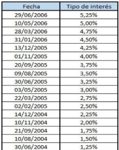 Tabla 1. Evolución tipos de interés en EEUU (2004-2006) 