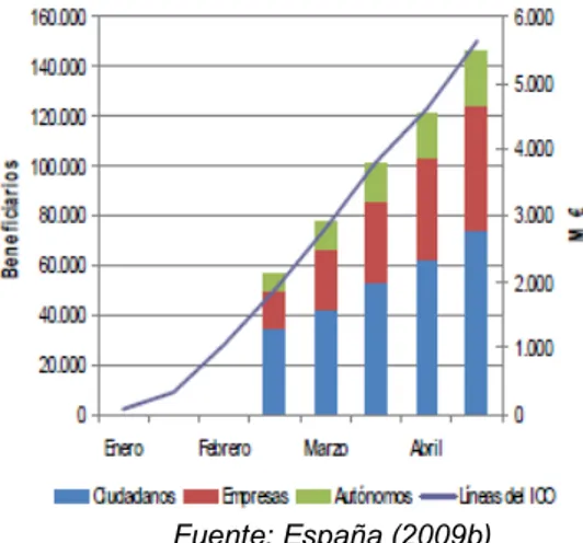 Figura 9. Volumen de operaciones del ICO en los primeros meses de 2009 