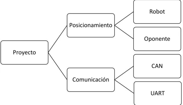 Figura 3: Distribución del proyecto. 