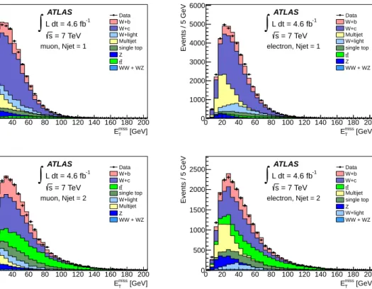 Figure 2. E T miss distributions in data and MC simulation in the 1-jet (top) and 2-jet (bottom) analysis regions, in the muon (left) and electron (right) channels
