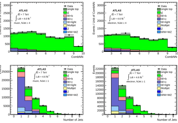 Figure 3. CombNN distributions for the b-tagged (CombNN > 2.2) jet in the “at least 4 jets 1-b-tag” control region (top) and number-of-jets distributions in the “at least 1 jet 1-b-tag” region (bottom) in data and MC simulation
