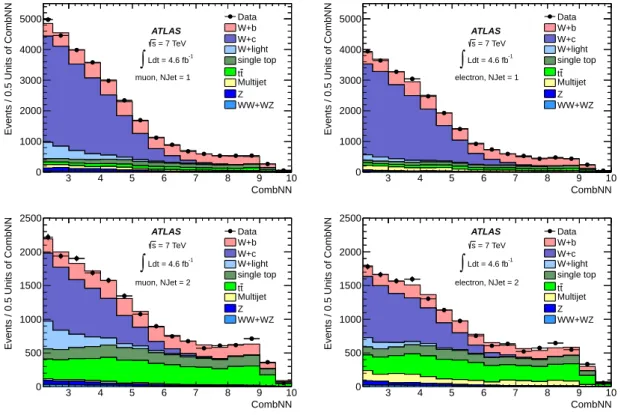Figure 6. CombNN distributions for the b-tagged jet in data and MC simulation, where the MC samples are normalized to the results of the ML fit, for the 1-jet (top) and 2-jet (bottom) analysis regions, in the muon (left) and electron (right) channels.