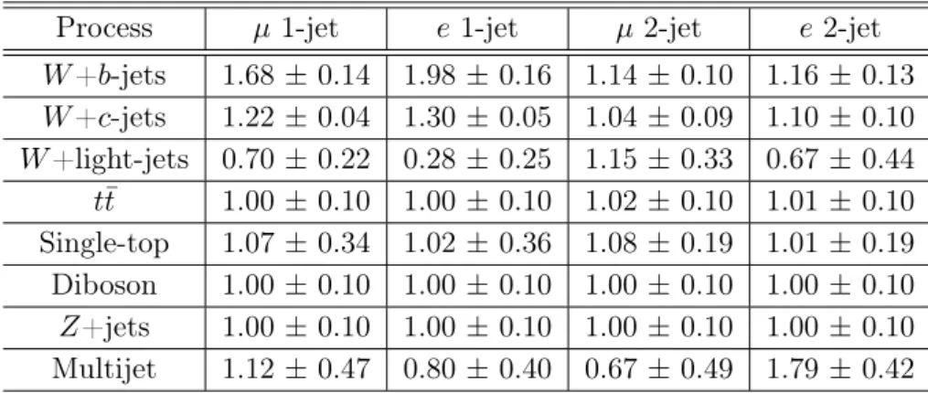 Table 3. Correction factors estimated by the binned ML fit to the CombNN distribution for each process in the four analysis regions, including the statistical uncertainty