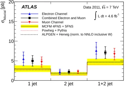 Figure 7. Measured fiducial cross-sections with the statistical (inner error bar) and statistical plus systematic (outer error bar) uncertainties in the electron, muon, and combined electron and muon channels