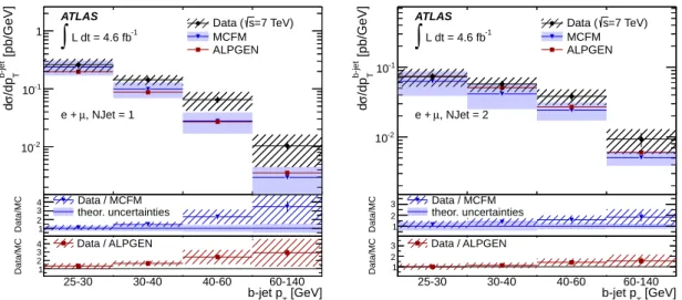 Figure 8. Measured differential W +b-jets cross-sections with the statistical plus systematic un- un-certainties as a function of p b - jet