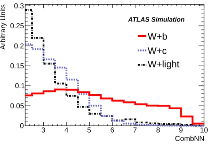 Figure 1. Overlay of the W +b-jets, W +c-jets and W +light-jets CombNN distributions in MC simulation for b-tagged (CombNN > 2.2) jets in the muon 1-jet analysis region.