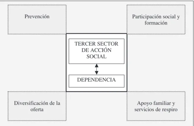 Cuadro	1:	Ejes	de	actuación	del	tercer	sector	en	la	atención	a	la	dependencia fuente: Elaboración propia a partir de los programas del 0,52