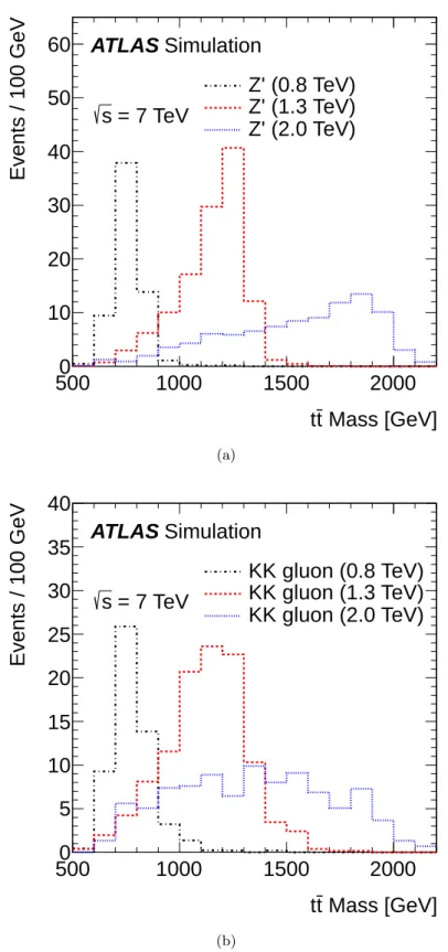 Figure 2. Distributions of the reconstructed t¯ t mass predicted by MC simulations for (a) Z 0 boson and (b) KK gluon benchmark models with various mass values for the HEPTopTagger analysis with the full selection applied