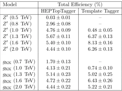 Table 1. Total efficiency (in %) for selecting Z bosons and KK gluons (g KK ) that have decayed to t¯ t pairs