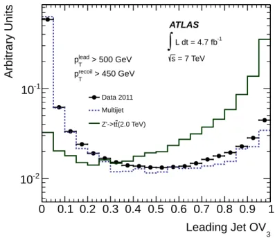 Figure 3. The OV 3 distributions for the leading jets in the 2 TeV Z 0 → t¯ t MC sample, a multijet- multijet-dominated 2011 data sample, and the multijet MC sample