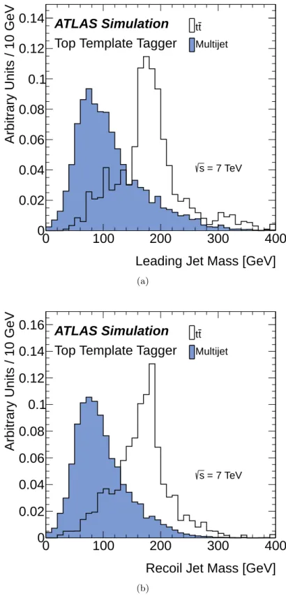 Figure 4. Pile-up-corrected jet mass distribution in the multijet and t¯ t MC samples for (a) the leading and (b) recoil jets