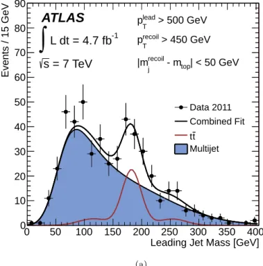 Figure 5. The jet mass distributions for the leading (a) and for the recoil (b) jet when all other requirements have been made on the sample except the mass and OV 3 requirements on the jet being considered