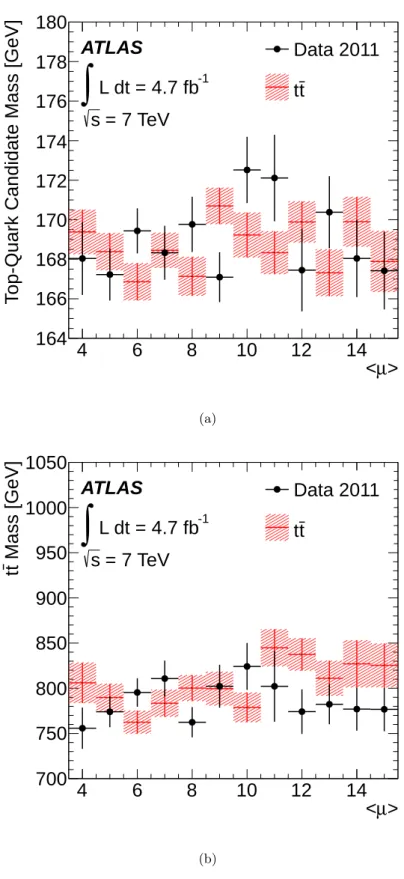 Figure 1. Distributions of (a) mean HEPTopTagger top-quark candidate mass and (b) mean reconstructed t¯ t mass as a function of the average number of interactions per bunch-crossing, hµi, for data and simulated t¯ t events with the full selection applied