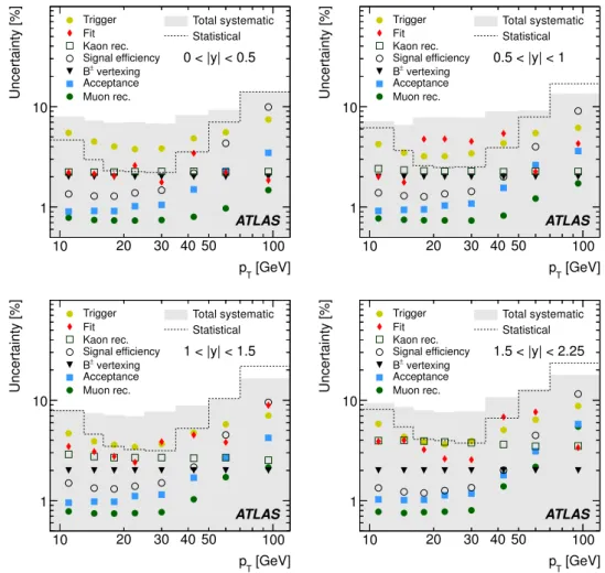 Figure 2. Relative systematic uncertainties on the cross-section determination as a function of p T
