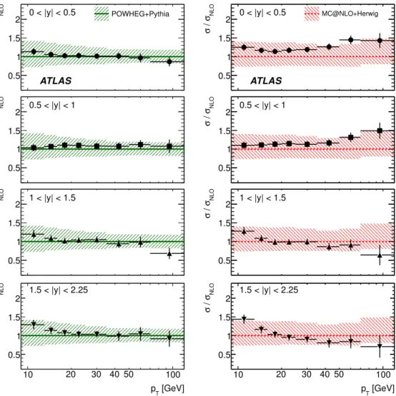 Figure 4. Ratio of the measured cross-section to the theoretical predictions (σ/σ NLO ) of Powheg (left) and MC@NLO (right) in eight p T intervals in four rapidity ranges