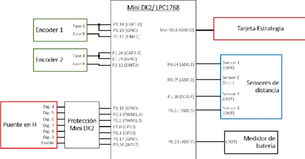 Figura 69. Esquema del conexionado de los elementos electrónicos a la Mini-DK2 