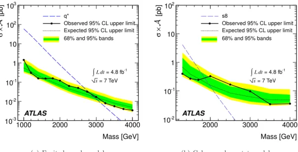 Figure 4. The 95% CL upper limits on σ × A as a function of particle mass (black filled circles) using m jj 