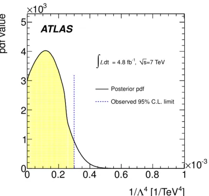 Figure 7. Observed posterior probability density function as function of 1/Λ 4 for the CI model.