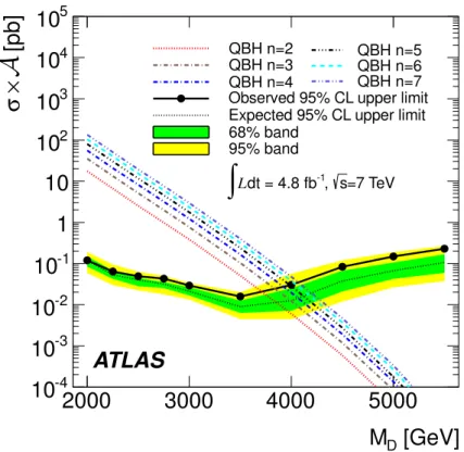 Figure 8. The 95% CL upper limits on σ × A as function of the reduced Planck mass M D of the QBH model using F χ (m jj ) (black filled circles)