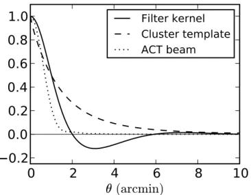 Figure 2. The azimuthally averaged real space matched filter kernel, proportional to Ψ 5