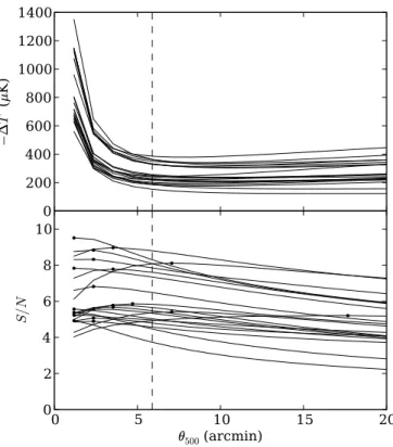 Figure 4. Central decrement and signal to noise ratio as a function of filter scale for the 20 clusters in S82 detected with peak S/N > 5