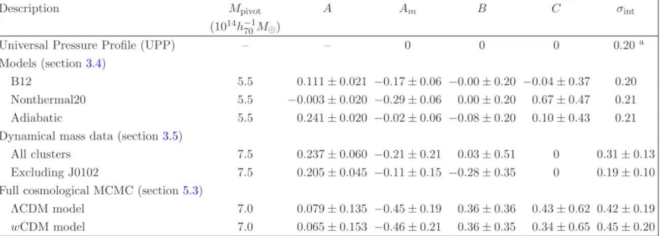 Table 1. Scaling relation parameters.