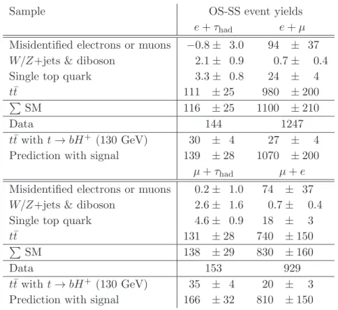 Table 3 . Predicted (in the SM-only hypothesis) and measured values of the event yield ratios R e and R µ 