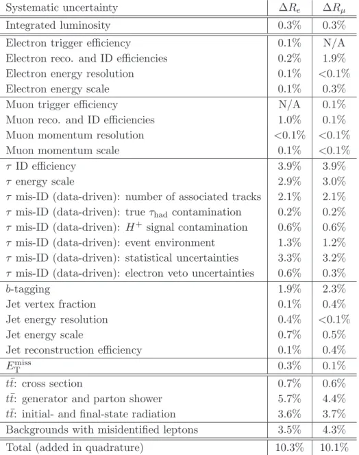 Table 4 . Relative variation of the ratios R e and R µ in the SM-only hypothesis after shifting a particular parameter by its ±1 standard deviation uncertainty.