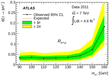 Figure 5 . Upper limits on B(t → bH + ) derived from the event yield ratio R e+µ , as a function of the charged Higgs boson mass, obtained for an integrated luminosity of 4.6 fb −1 and with the assumption B(H + → τν) = 1