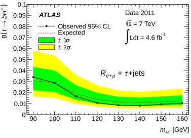Figure 6 . Upper limits on B(t → bH + ) derived from the transverse mass distribution of τ had +jets events in ref