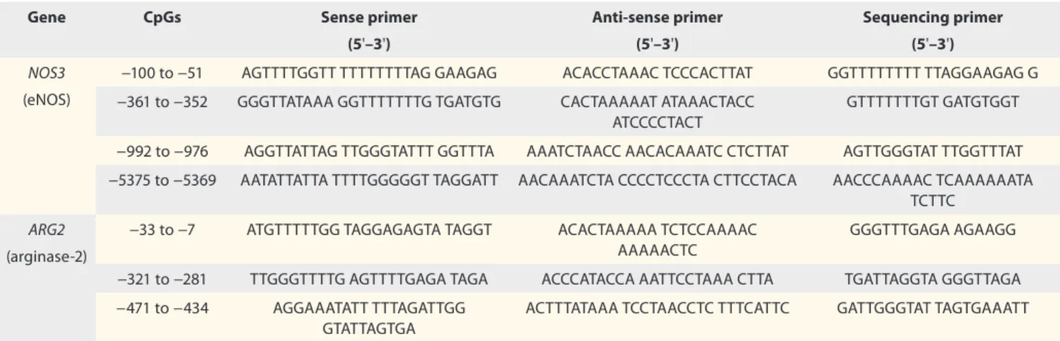 Table 2. Primers for amplification and pyrosequencing of bisulfite-treated DNa samples