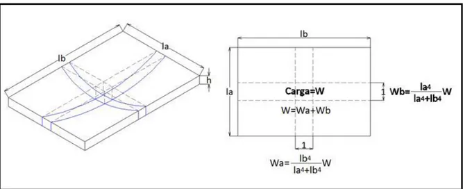 Ilustración 6: Distribución de cargas uniformes en losas biaxiales apoyadas perimetralmente-Método  de H