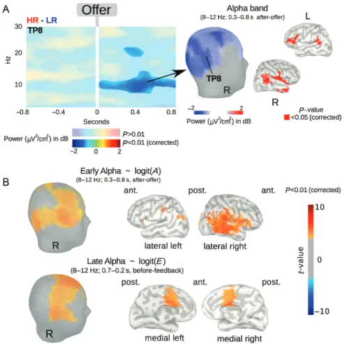 Figure 5. Oscillatory brain activity predicted the next change of offer. Mixed models of the next change of offer used in the trial-by-trail analysis