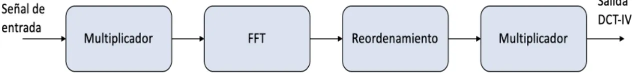 Figura 1. Fases en las que se divide la DCT-IV. 